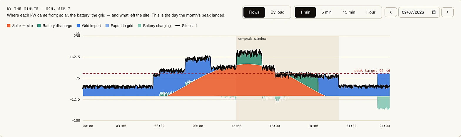NOI Tech Optimize: Solar, battery and grid by the minute, against the peak target