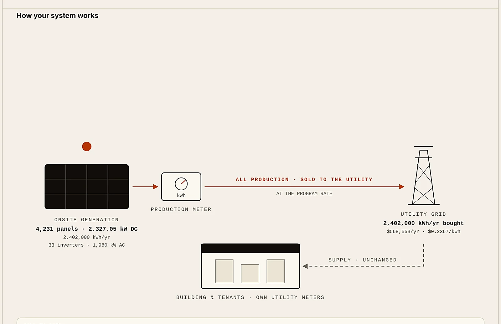 NOI Tech Offer: How the system works, in the client's offer